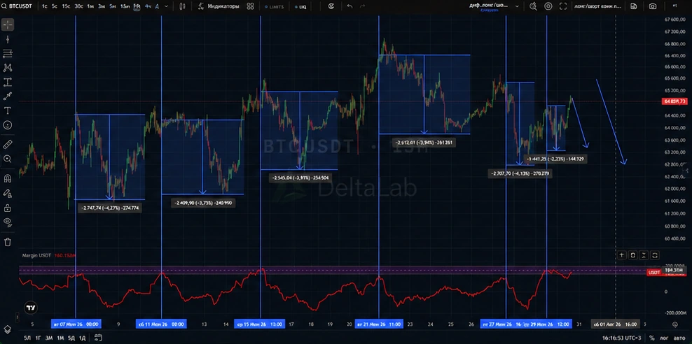 График BTCUSDT с отмеченными диапазонами и маржинальной метрикой Margin USDT