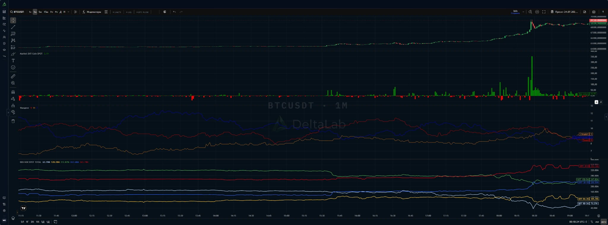 Интерфейс терминала DeltaLab с графиком BTCUSDT и панелями рыночных индикаторов